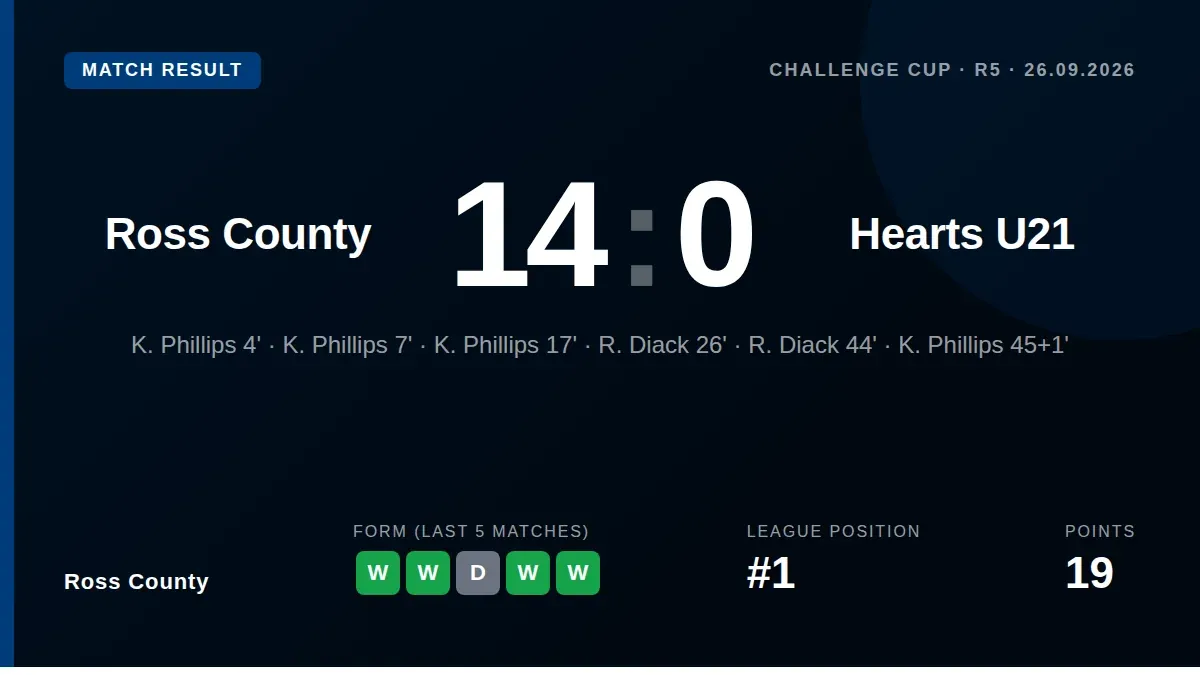 Ross County thrashed Hearts U21 14-0 in a cup tie, with Kyle Phillips netting five times to lead the rout