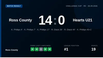 Ross County thrashed Hearts U21 14-0 in a cup tie, with Kyle Phillips netting five times to lead the rout