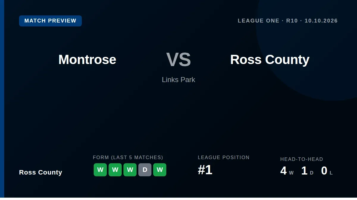 League leaders Ross County travel to face Montrose this weekend on the back of five consecutive victories and a prolific...