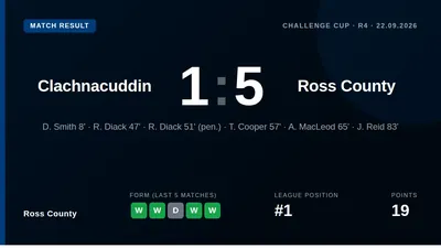 Ross County eased to a 5-1 victory away to Clachnacuddin in the Challenge Cup group stage, with Ryan Diack scoring twice...