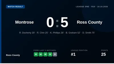 Ross County moved eight points clear at the top of League One with a dominant 5-0 win at Montrose, with goals from...