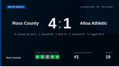 Ross County moved three points clear at the League One summit with a 4-1 home win over Alloa Athletic, their seventh...