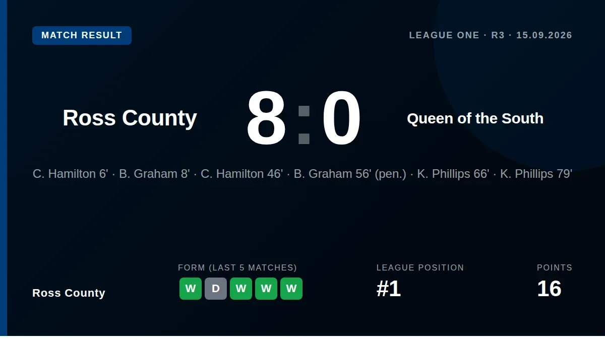 Ross County surged to the summit of League One with a ruthless 8-0 victory over Queen of the South, with Chris Hamilton...