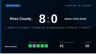 Ross County surged to the summit of League One with a ruthless 8-0 victory over Queen of the South, with Chris Hamilton...