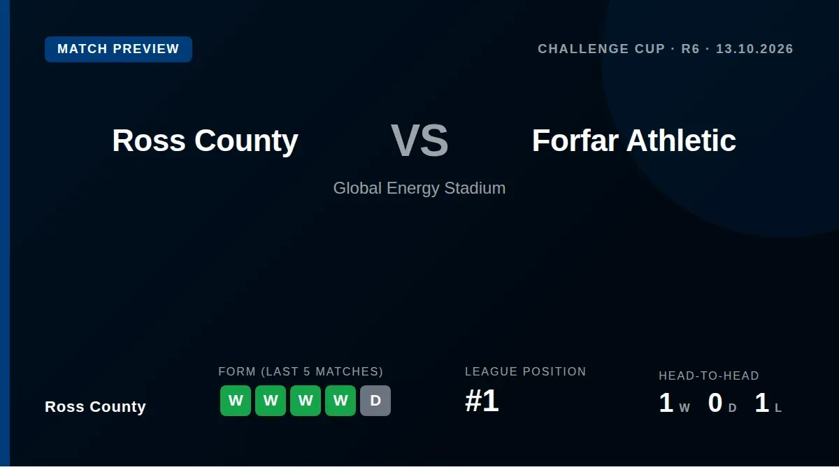 Ross County, top of League One, take on Forfar Athletic in the Challenge Cup group stage on Tuesday evening looking to...