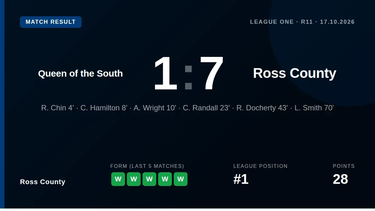Ross County moved to 28 points from 10 games at the top of League One with a 7-1 demolition of Queen of the South on Saturday