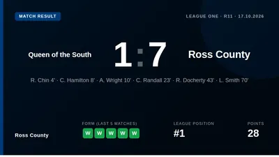 Ross County moved to 28 points from 10 games at the top of League One with a 7-1 demolition of Queen of the South on Saturday